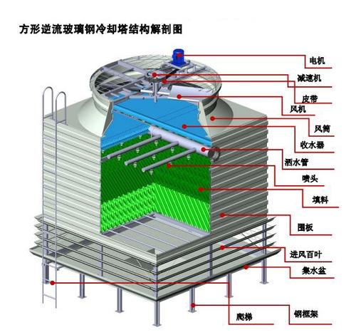 方形冷卻塔在電鍍產(chǎn)業(yè)上的應用