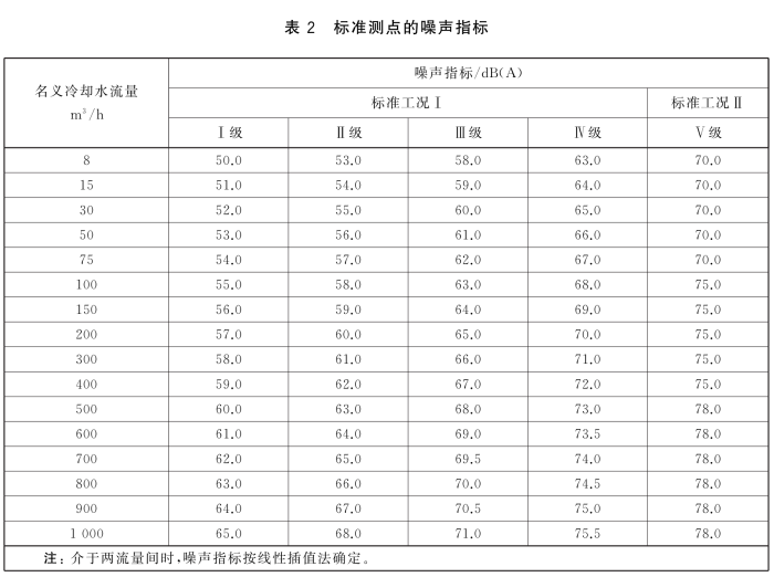 冷卻塔新國標(biāo)噪聲標(biāo)準(zhǔn)