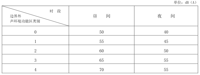 社會(huì)生活噪聲排放源邊界噪聲排放限值