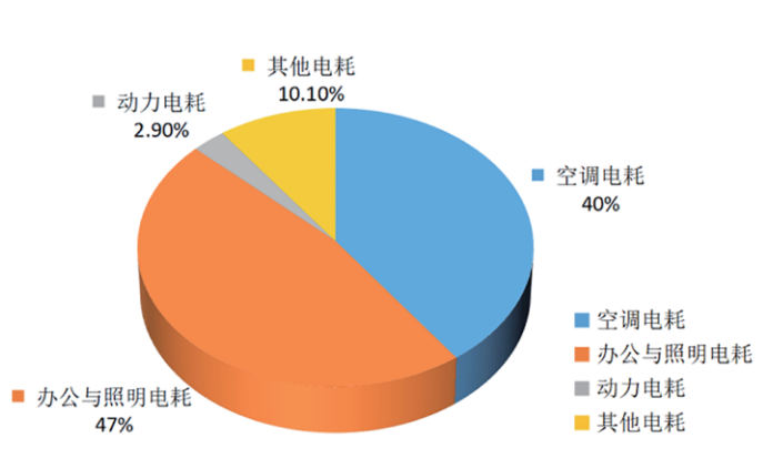 公共建筑電能消耗分析